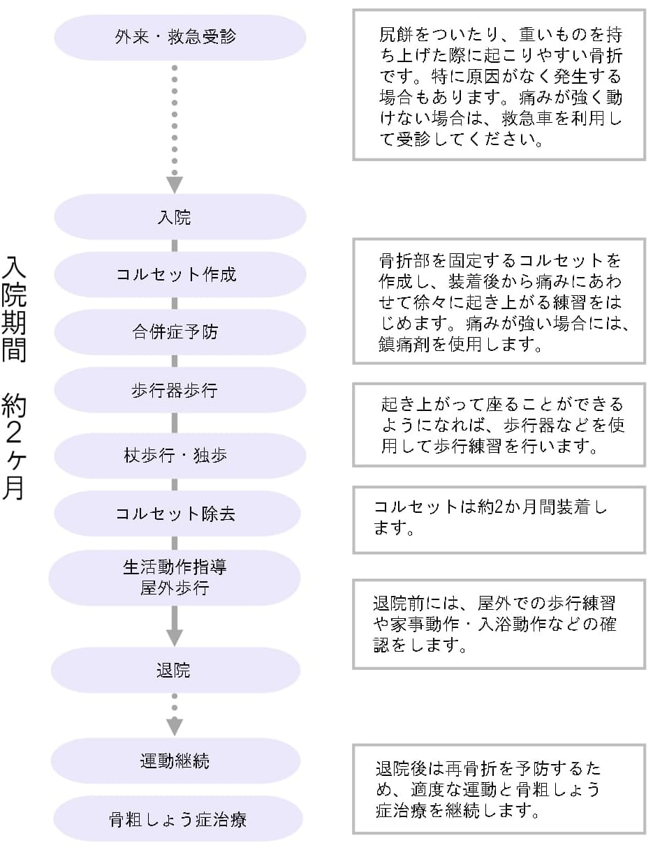 骨折治療の流れ