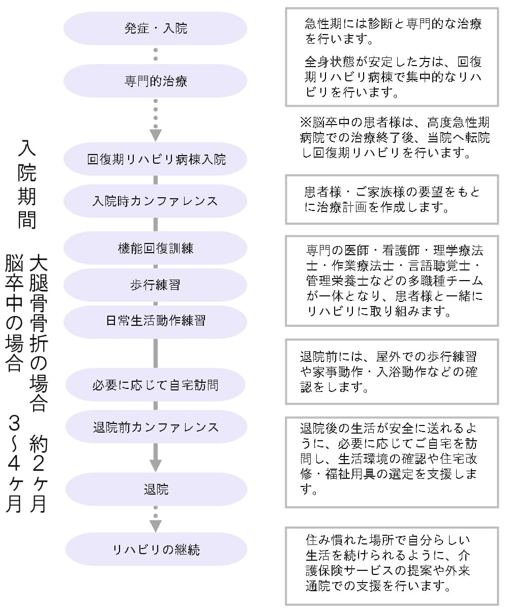 回復期リハビリテーションの流れ