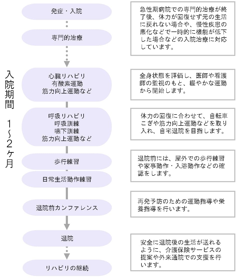 内部障害の治療の流れ