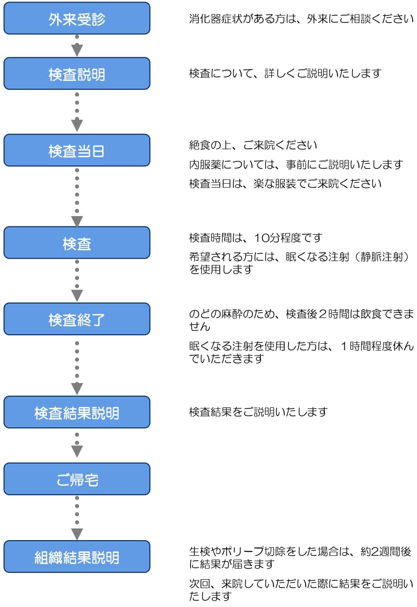 胃カメラ検査の流れ