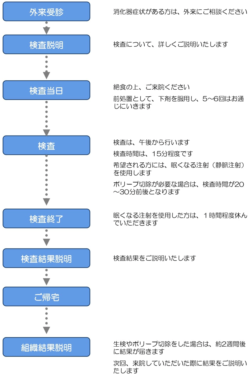 大腸検査の流れ